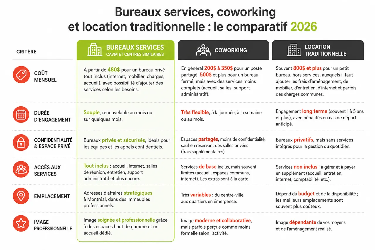 Bureaux avec services à Montréal, comment profiter d’un environnement clé en main sans perdre en flexibilité , Comparer bureaux services, coworking et location traditionnelle