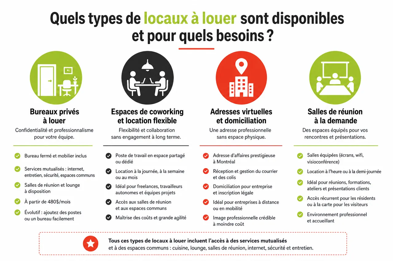 Locaux à louer pour bureaux à Montréal, 7 questions à se poser avant de signer quoi que ce soit , Quels types de locaux à louer sont disponibles et pour quels besoins?