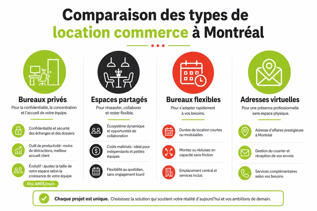 Location de commerces à Montréal, comment choisir un local rentable et adapté à votre projet? , Comparaison des types de location commerciale à Montréal