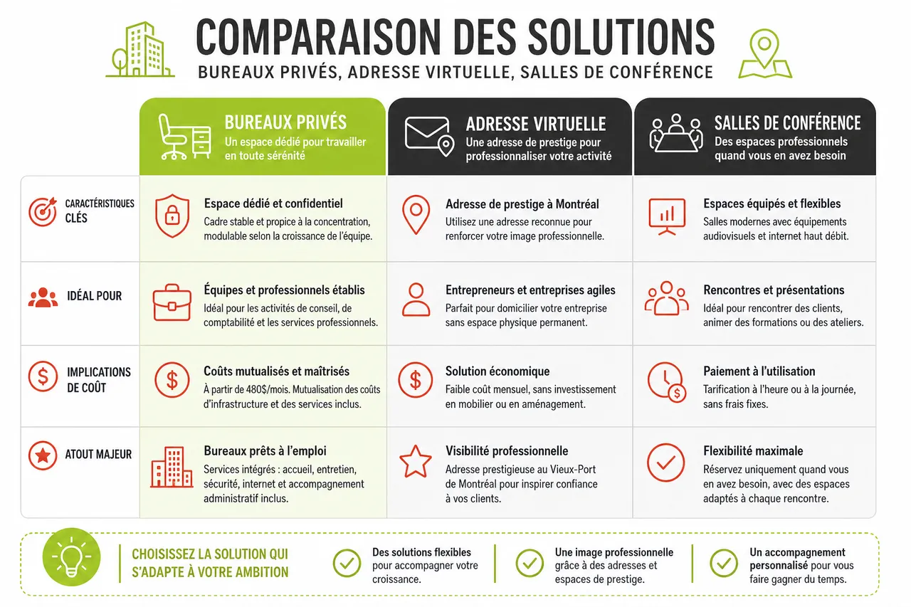 Location de locaux pour commerce à Montréal, étapes clés pour sécuriser votre implantation , Comparaison des solutions: bureaux privés, adresse virtuelle, salles de conférence