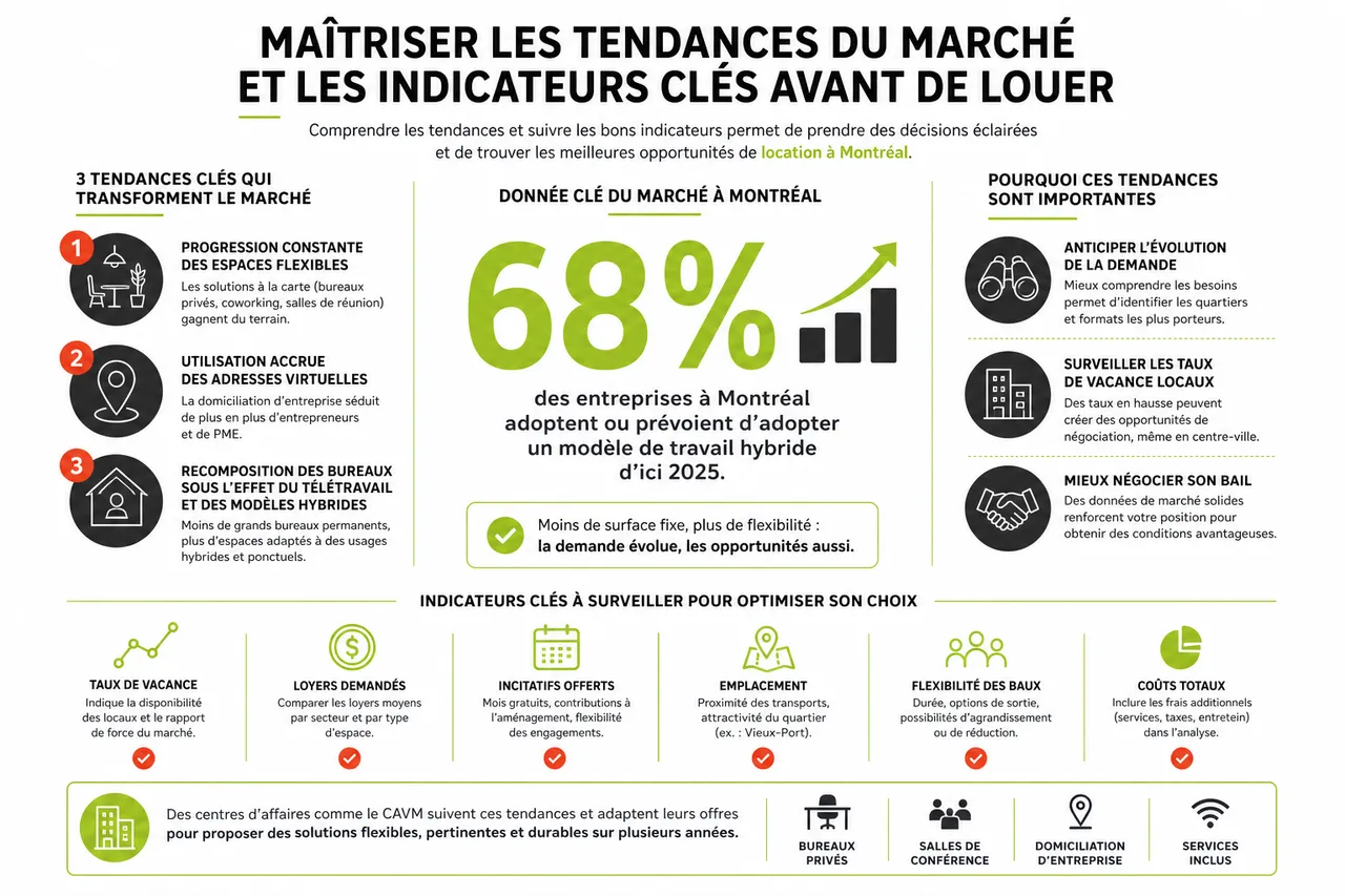 Location de locaux professionnels à Montréal, quelles solutions quand on démarre avec un budget limité? , Maîtriser les tendances du marché et les indicateurs clés avant de louer