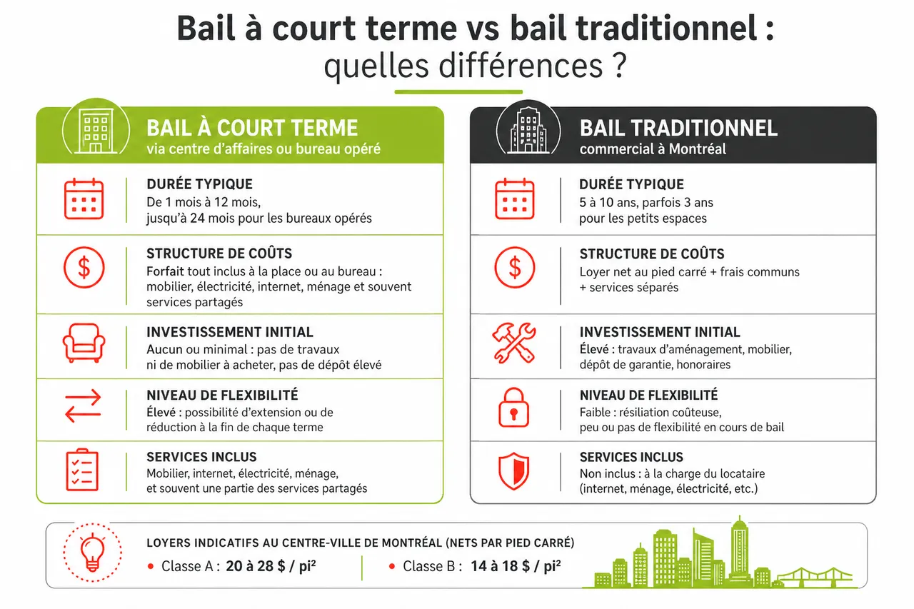 Bail à court terme pour bureau à Montréal, dans quels cas c’est plus avantageux qu’un bail classique? , Bail à court terme vs bail traditionnel: quelles différences?