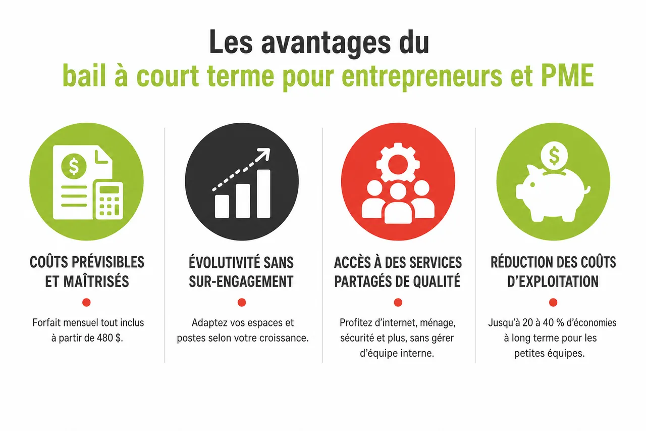 Bail à court terme pour bureau à Montréal, dans quels cas c’est plus avantageux qu’un bail classique? , Les avantages du bail à court terme pour entrepreneurs et PME