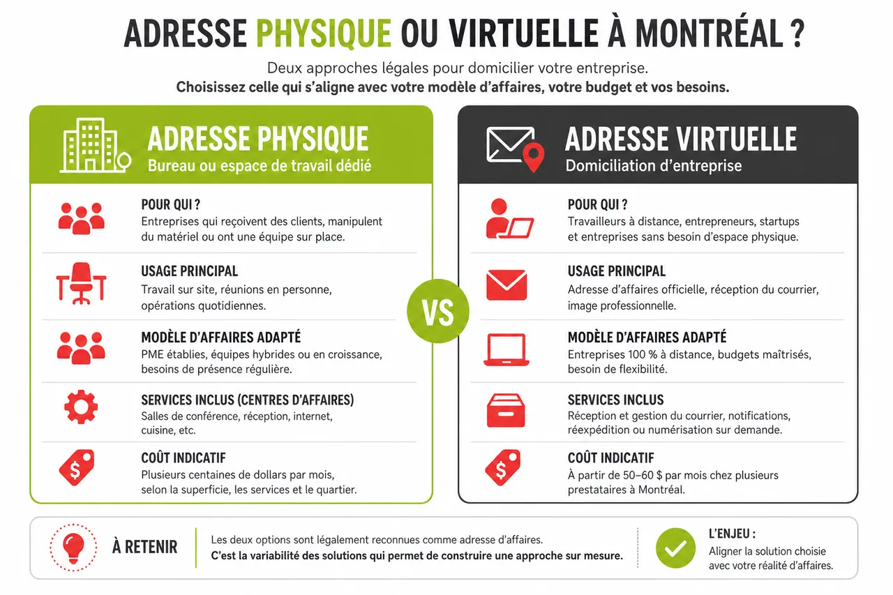 Adresse virtuelle à Montréal, comment choisir une domiciliation professionnelle crédible quand on travaille surtout à distance? , Avantages et options de domiciliation à Montréal: adresse physique ou virtuelle?