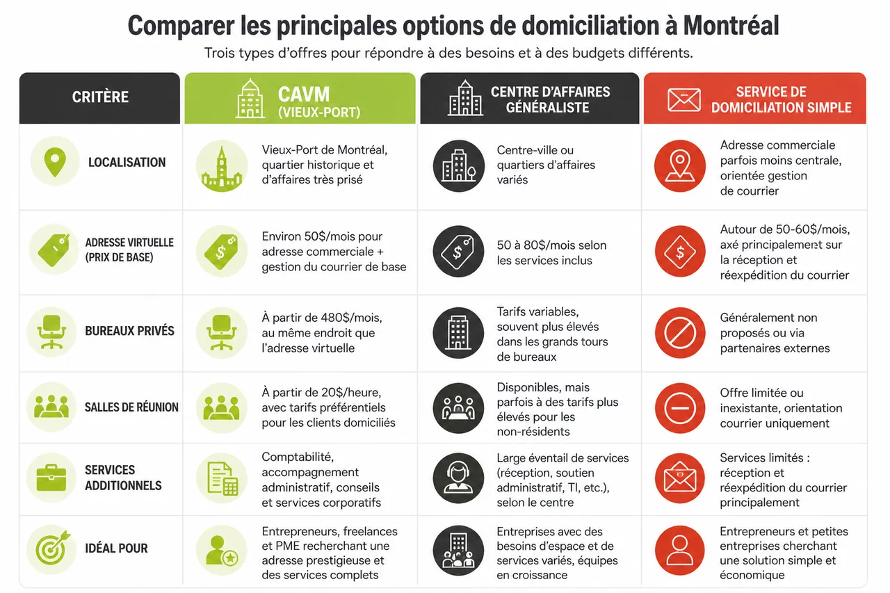 Adresse virtuelle à Montréal, comment choisir une domiciliation professionnelle crédible quand on travaille surtout à distance? , Comparer les principales options de domiciliation à Montréal