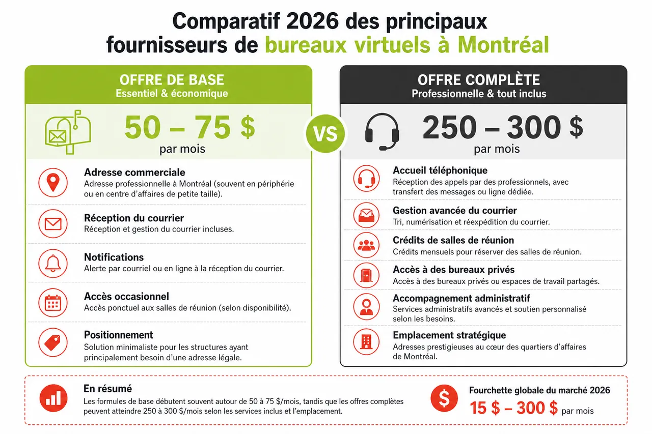 Bureau virtuel à Montréal en 2026, pour quels profils d’entrepreneurs cette solution est vraiment rentable? , Comparatif 2026 des principaux fournisseurs de bureaux virtuels à Montréal
