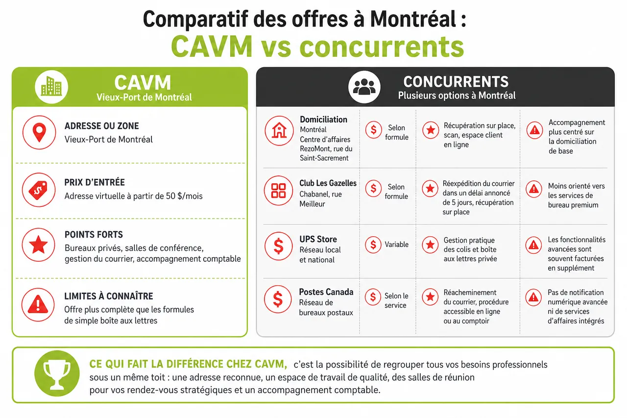 Réception et gestion de courrier professionnel à Montréal, comment rester joignable sans louer de bureau permanent? , Comparatif des offres à Montréal: CAVM vs concurrents