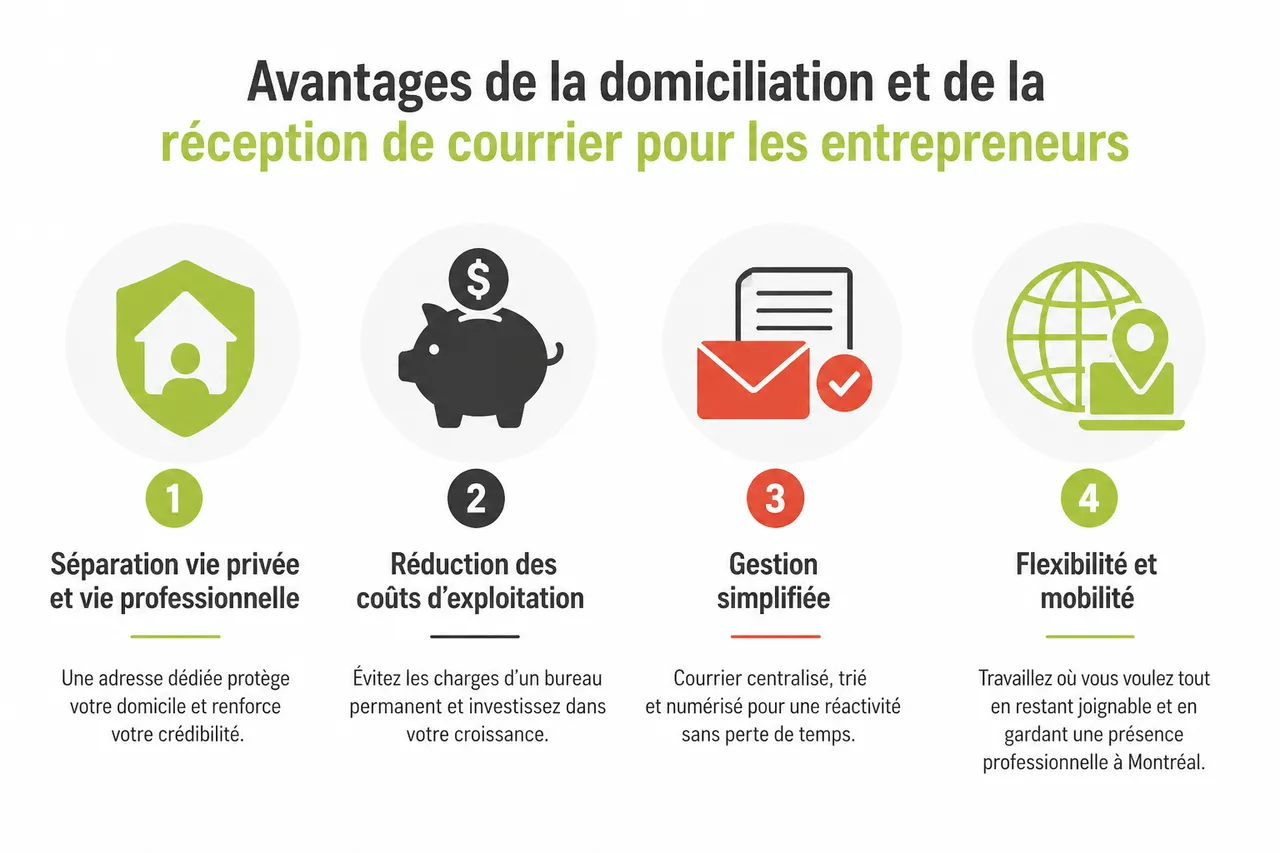 Réception et gestion de courrier professionnel à Montréal, comment rester joignable sans louer de bureau permanent? , Avantages de la domiciliation et de la réception de courrier pour les entrepreneurs