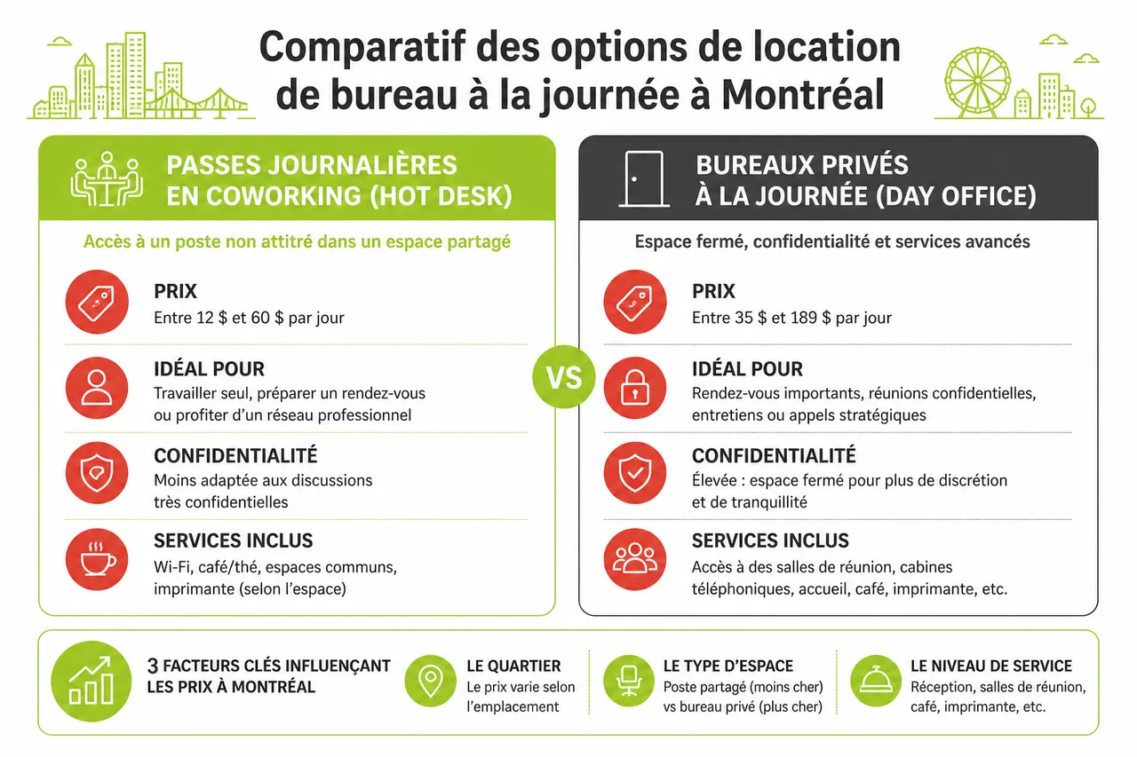 Louer un bureau pour une journée à montréal quand on a un rendez-vous important (et éviter les mauvaises surprises) , Comparatif des options de location de bureau à la journée à Montréal