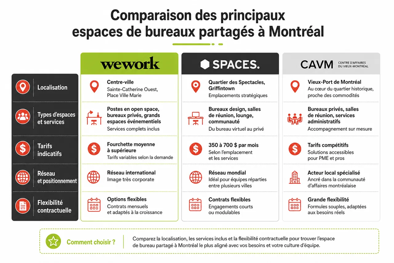 Bureau partagé à Montréal, fonctionnement, avantages et limites pour les petites équipes hybrides , Comparaison des principaux espaces de bureaux partagés à Montréal