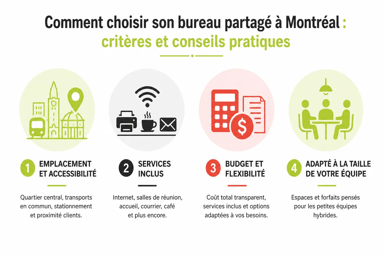 Bureau partagé à Montréal, fonctionnement, avantages et limites pour les petites équipes hybrides , Comment choisir son bureau partagé à Montréal: critères et conseils pratiques