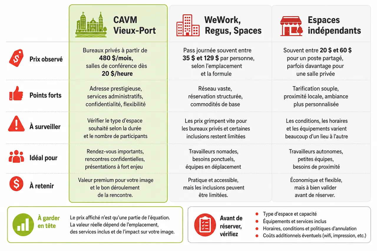 Louer un bureau pour une journée à montréal quand on a un rendez-vous important (et éviter les mauvaises surprises) , Comparatif des offres de location de bureau à la journée à Montréal en 2026