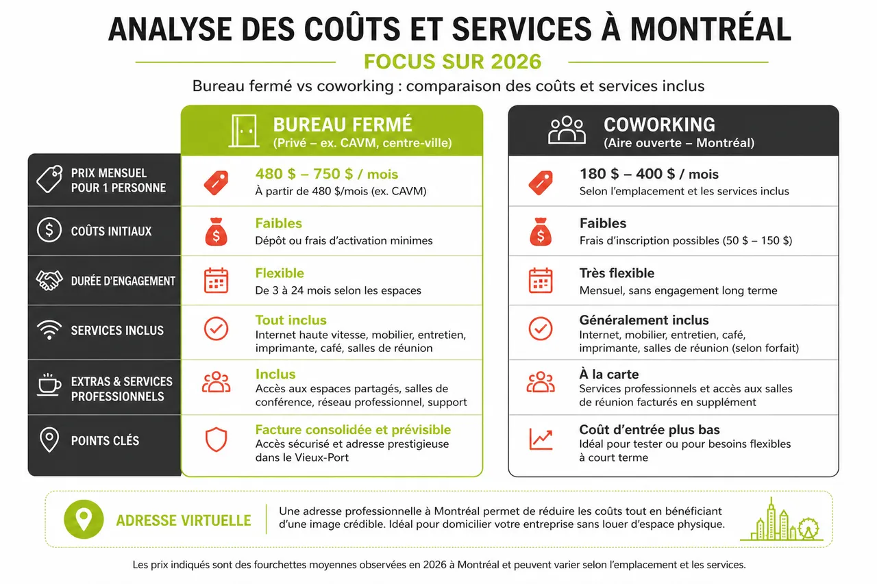 Bureau privé ou espace de coworking à Montréal, que choisir quand on a besoin de calme mais aussi de réseau? , Analyse des coûts et services à Montréal: focus sur 2026