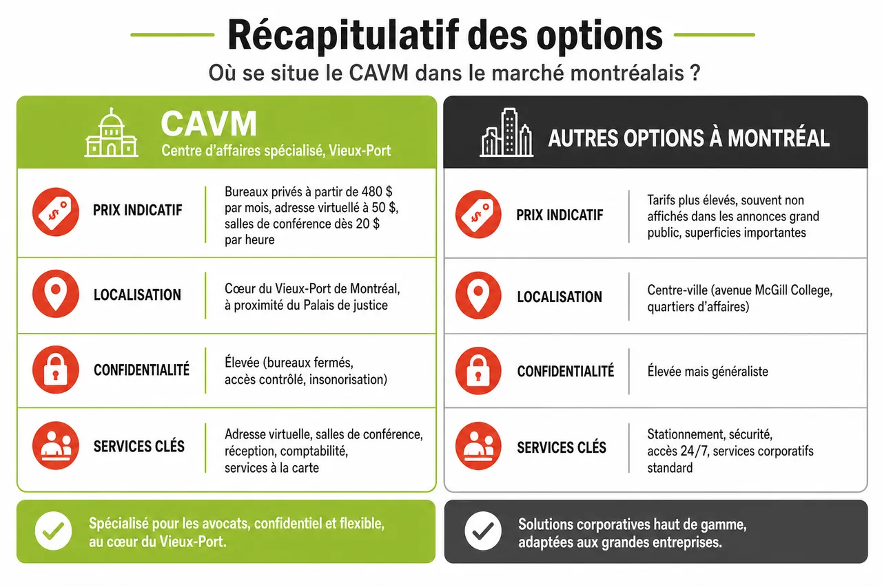 Bureau à louer pour avocat à Montréal, comment trouver un espace confidentiel adapté aux dossiers sensibles? , Récapitulatif des options: où se situe le CAVM dans le marché montréalais?