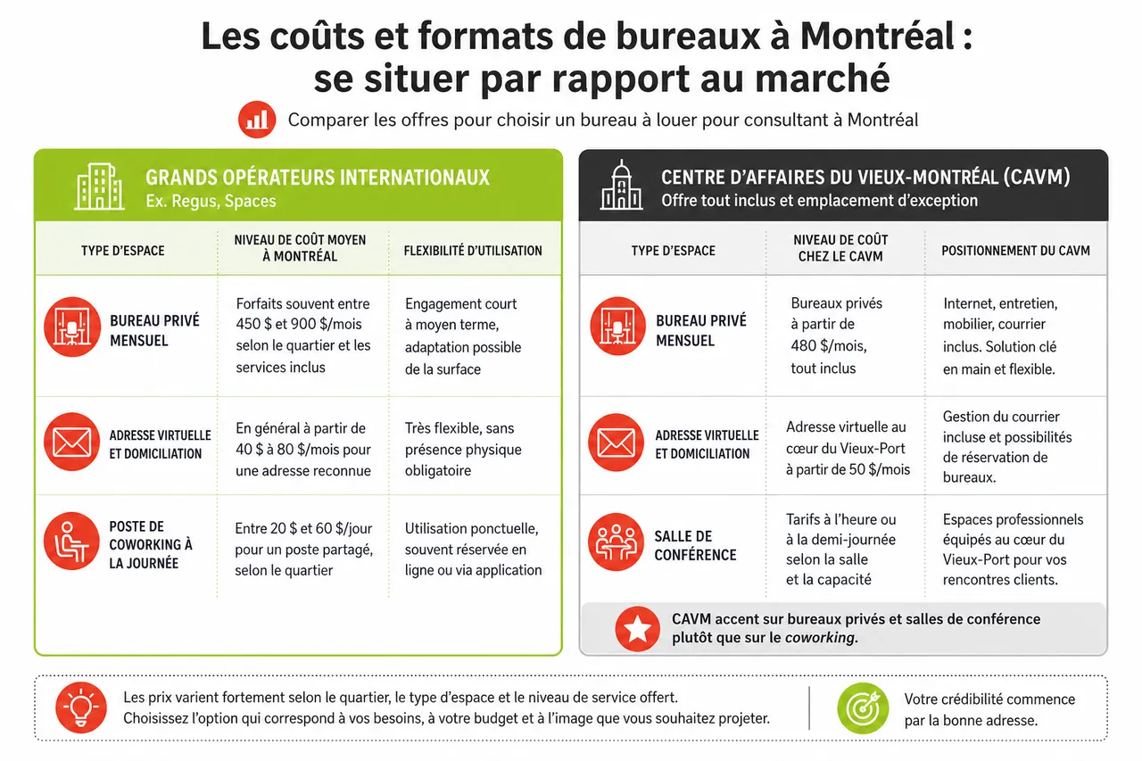Consultants et coachs à Montréal, comment choisir un bureau qui renforce votre crédibilité auprès des clients? , Les coûts et formats de bureaux à Montréal: se situer par rapport au marché