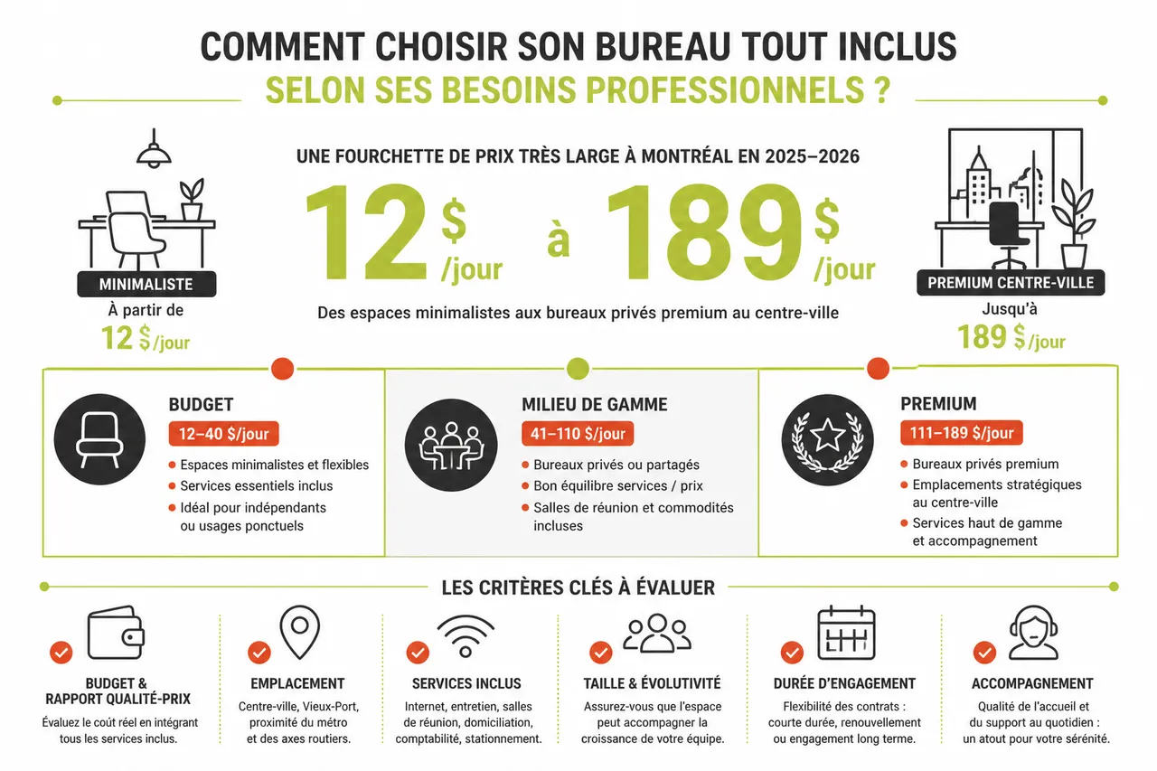 Bureau tout inclus à Montréal, que recouvre vraiment le « tout compris » et comment comparer les offres? , Comment choisir son bureau tout inclus selon ses besoins professionnels?