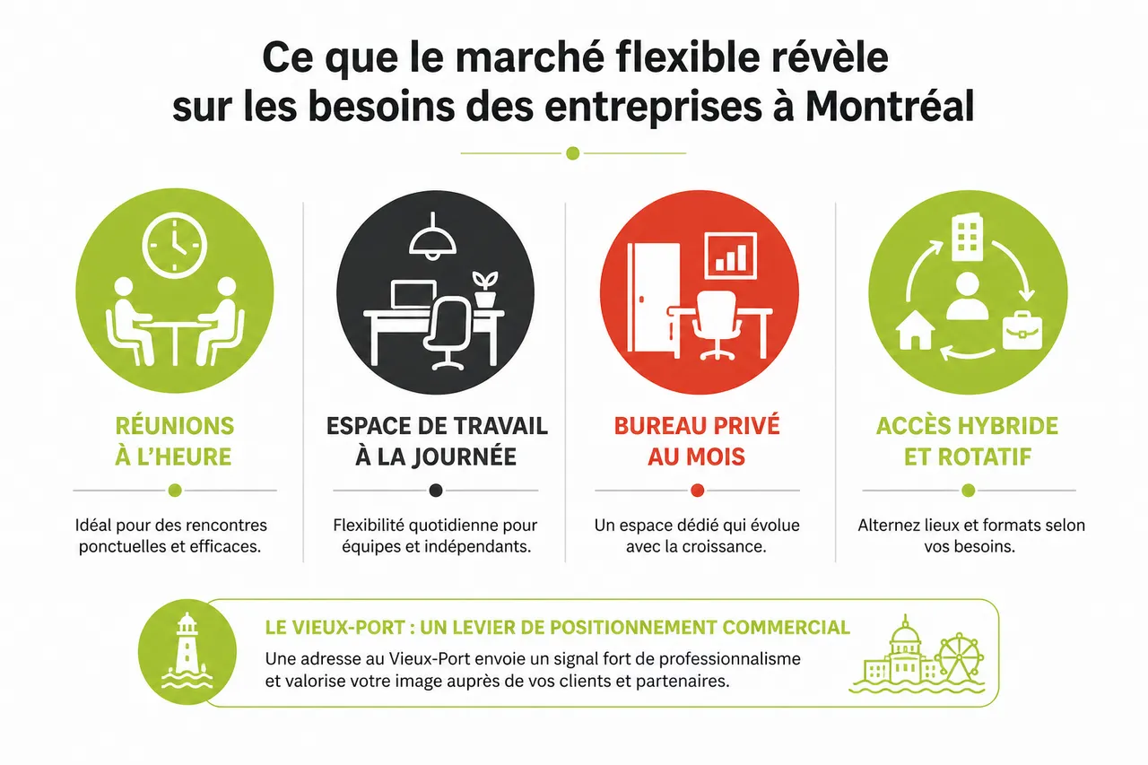Location de bureau flexible à Montréal, comment adapter votre surface et votre durée de location à la croissance de votre entreprise? , Ce que le marché flexible révèle sur les besoins des entreprises à Montréal