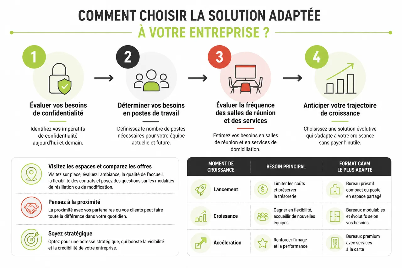 Location de bureau flexible à Montréal, comment adapter votre surface et votre durée de location à la croissance de votre entreprise? , Comment choisir la solution adaptée à votre entreprise?