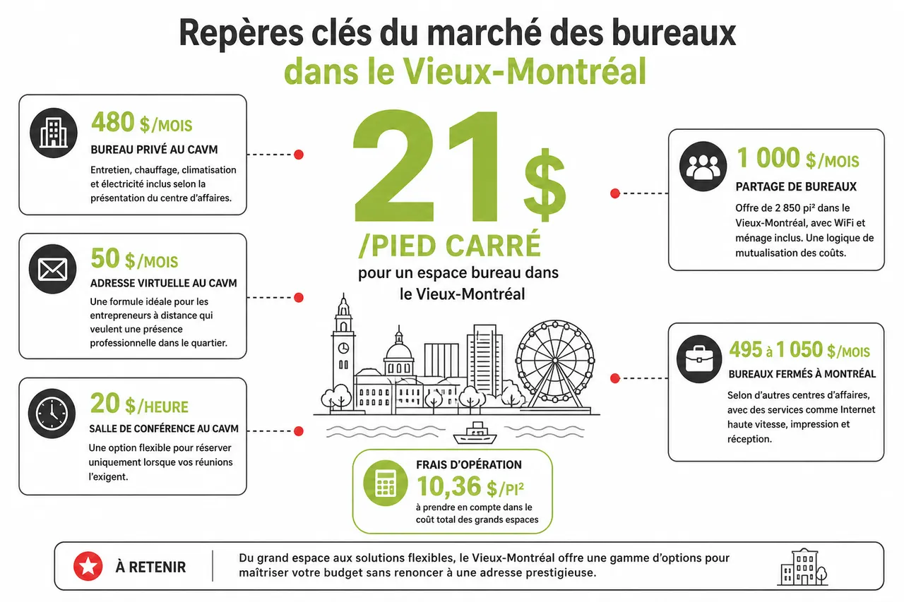 S’installer dans le Vieux-Port de Montréal, quel type de bureau choisir quand on veut une adresse prestigieuse sans se ruiner? , Ce que montrent les données récentes sur le marché des bureaux dans le secteur
