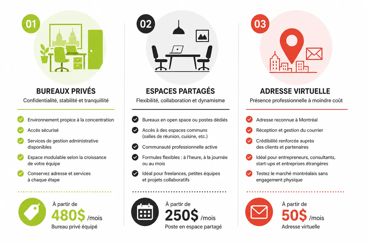 Formules de location de bureaux: comment faire le bon choix en 2026 , Les différentes formules de location de bureaux à Montréal