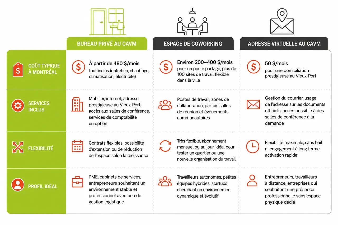 7 erreurs à éviter lors de la location d’un bureau , Comparer les principales solutions de location de bureau