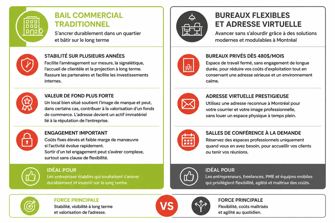 Baux commerciaux en 2026: ce qu’il faut connaître avant de signer , Comparaison: bail commercial traditionnel vs bureaux flexibles
