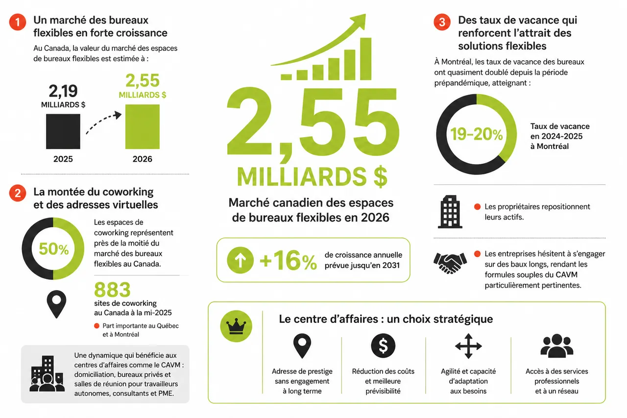 Centre d’affaires: simplifiez votre infrastructure en 2026 , Données de marché: pourquoi le centre d’affaires devient un choix stratégique