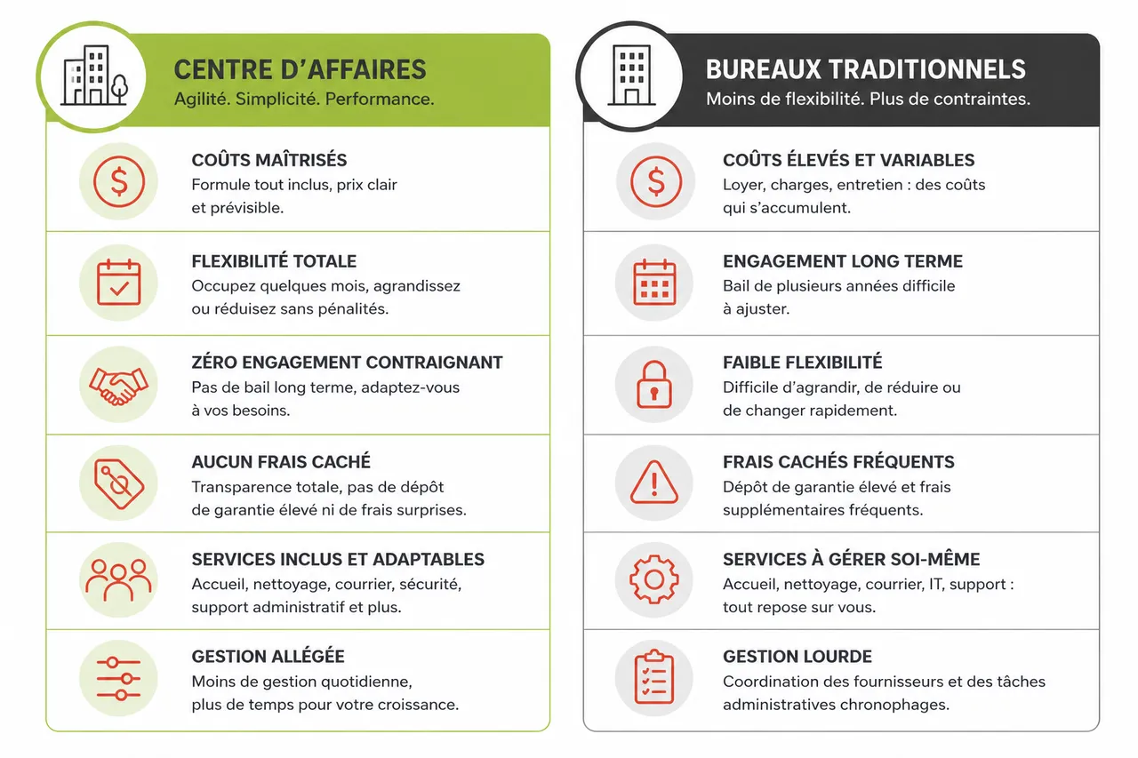 Centre d’affaires: simplifiez votre infrastructure en 2026 , Centre d’affaires vs bureaux traditionnels: le comparatif 2026