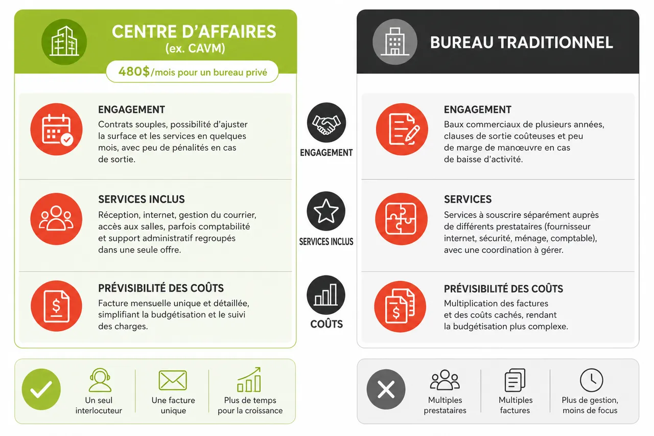 Centre d’affaires: simplifiez votre infrastructure en 2026 , Comparatif: centre d’affaires vs bureau traditionnel