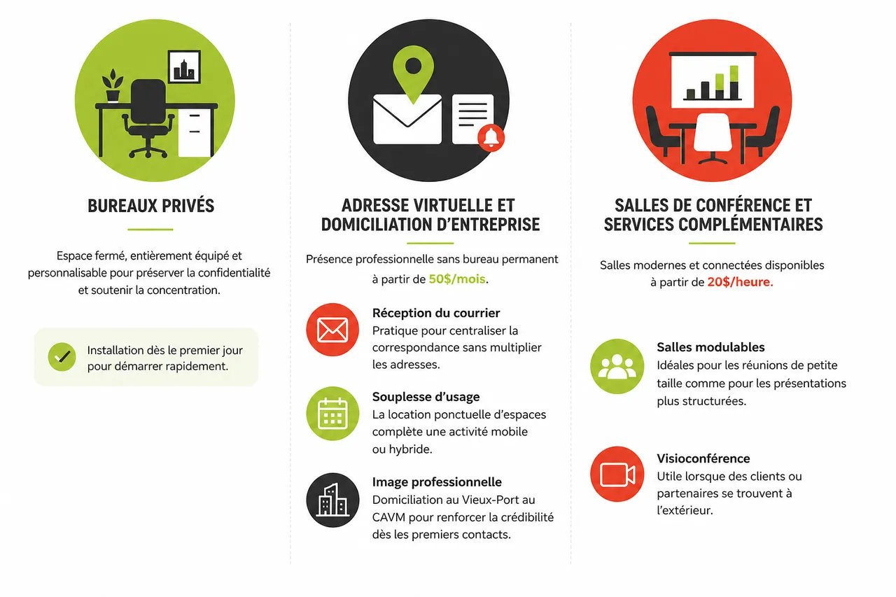Centre des affaires: ce qu’il faut savoir avant de s’engager en 2026 , Comparatif des services proposés par les centres des affaires
