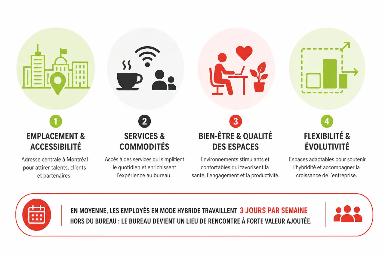 Bureaux pour entreprise: configurations qui favorisent la collaboration en 2026 , Critères essentiels pour choisir un bureau d’entreprise à Montréal