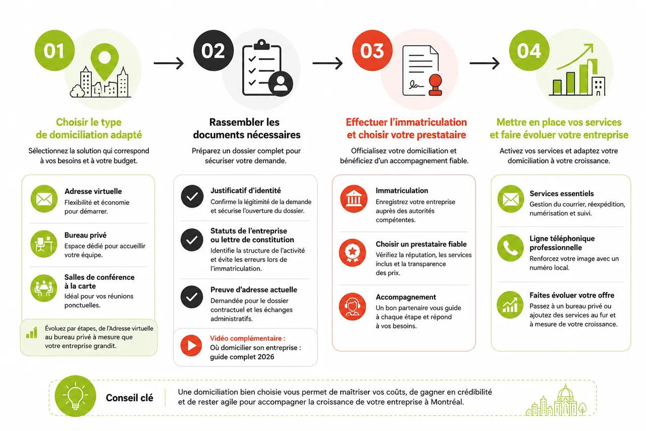 Domiciliation d’entreprise à Montréal: ce qu’il faut savoir en 2026 , Comment domicilier son entreprise à Montréal: étapes et conseils pratiques