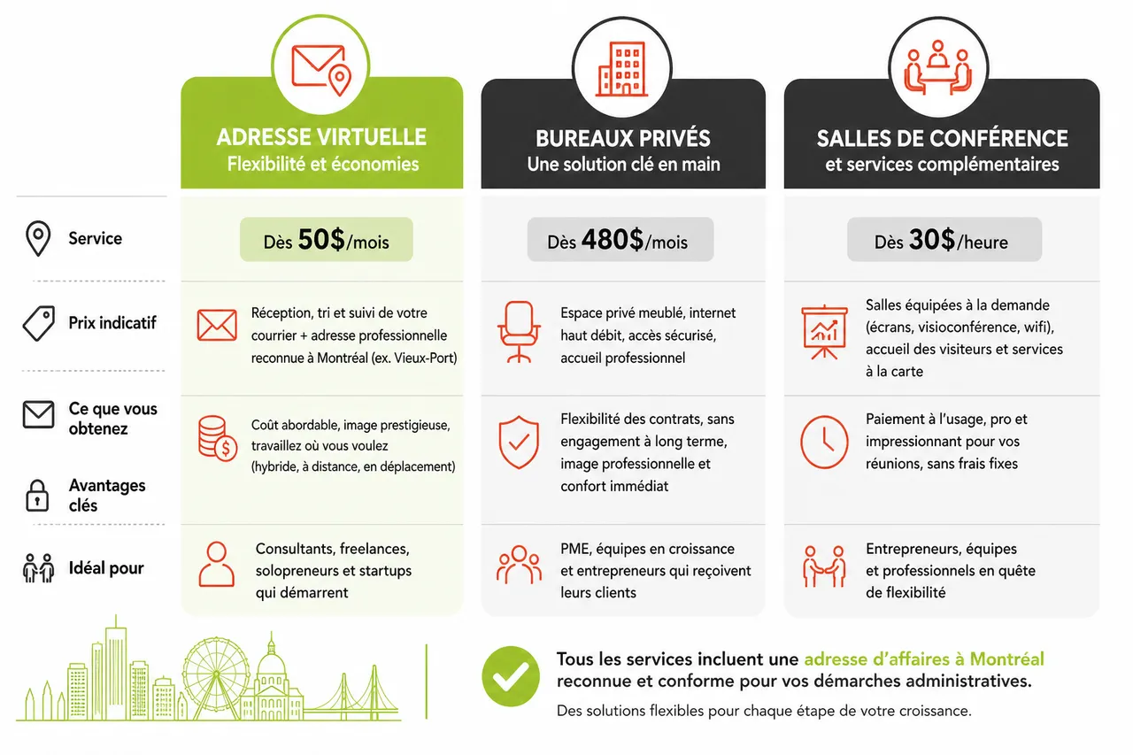 Domiciliation d’entreprise à Montréal: ce qu’il faut savoir en 2026 , Les différents types de services de domiciliation à Montréal: comparatif et avantages