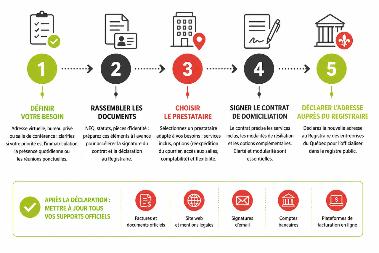 Domiciliation d’entreprise à Montréal: ce qu’il faut savoir en 2026 , Comment domicilier son entreprise à Montréal: étapes et checklist pratique