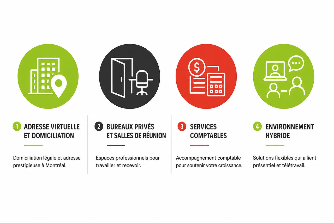 Bureau virtuel à Montréal: démarrer sans local permanent en 2026 , Avantages et services inclus dans une offre de bureau virtuel à Montréal