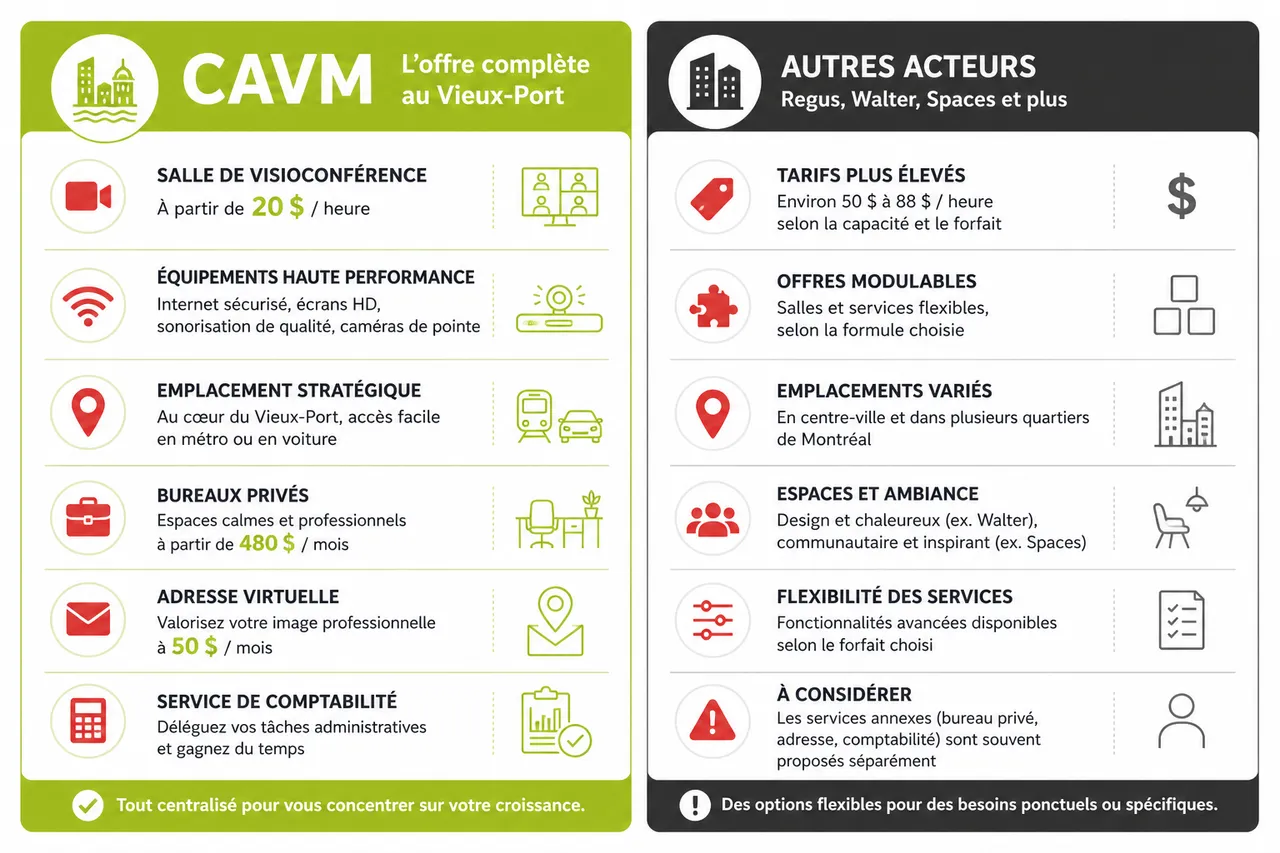 Salle de visioconférence à Montréal: 5 éléments clés pour une réunion hybride réussie , Comparatif des salles de visioconférence à Montréal: offres, tarifs et services