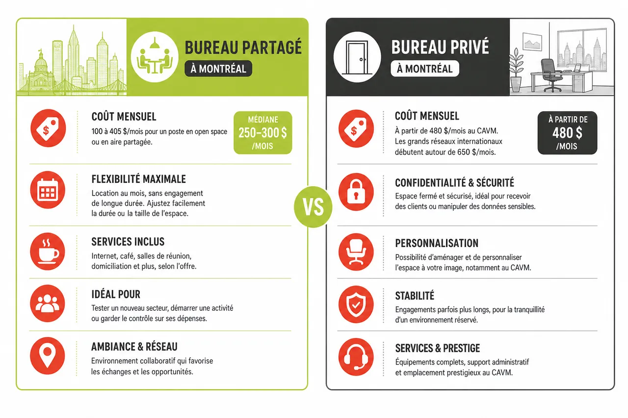 Bureau partagé ou privé à Montréal: comment choisir selon votre rythme en 2026 , Bureaux partagés vs bureaux privés à Montréal: comparaison détaillée