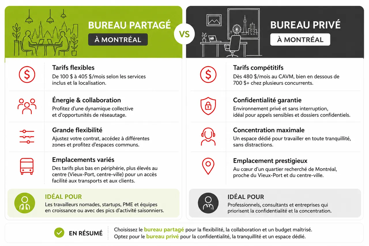 Bureau partagé ou privé à Montréal: comment choisir selon votre rythme en 2026 , Bureaux partagés vs bureaux privés à Montréal: avantages et limites