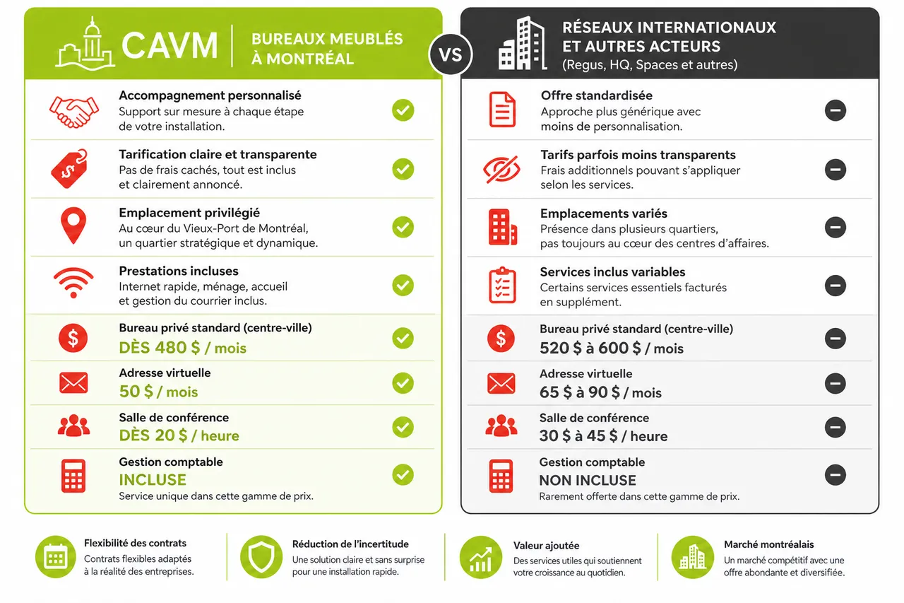 Bureaux meublés à Montréal: installation rapide sans gestion complexe en 2026 , Comparatif des offres et services: focus sur le CAVM et la concurrence