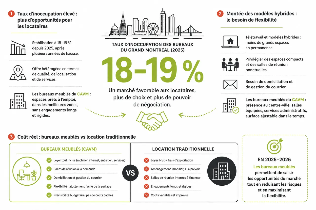 Bureaux meublés à Montréal: installation rapide sans gestion complexe en 2026 , Nouvelle dynamique du marché des bureaux à Montréal et rôle des bureaux meublés