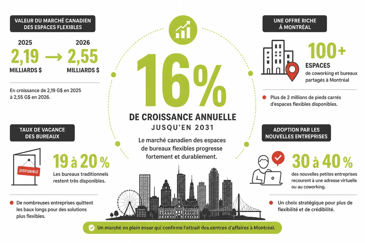 Centre d'affaires à Montréal: ce qu'il faut vraiment vérifier avant de signer , Comprendre les chiffres clés du marché des centres d'affaires à Montréal