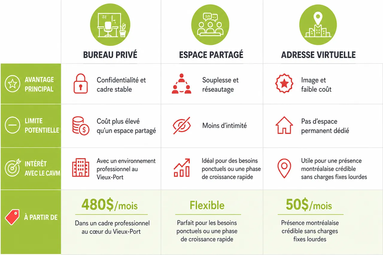 Local à louer à Montréal: les points qui font la différence entre deux options , Comparatif: bureaux privés, espaces partagés et adresses virtuelles