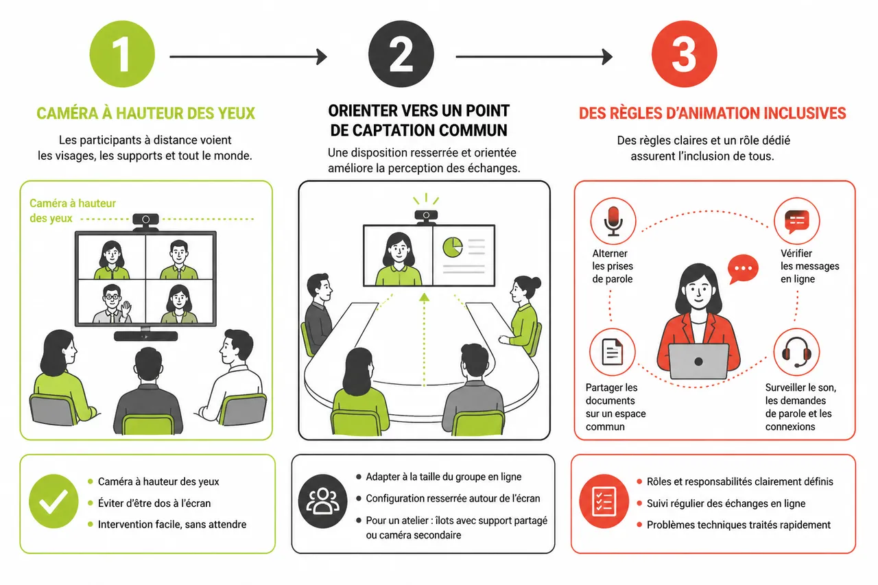 Disposition en U, théâtre, îlots: quel aménagement choisir? , Réussir une réunion hybride sans exclure les participants à distance